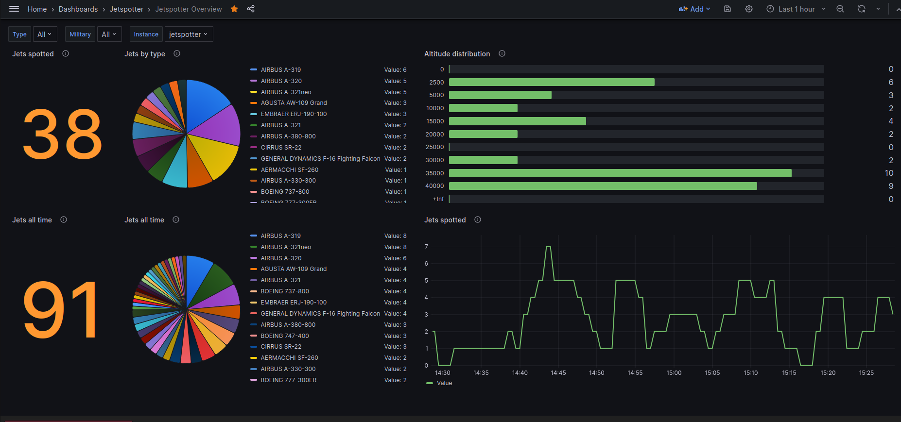 Dashboard